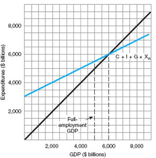 In Figure 2: (a) Is there an inflationary gap or a recessionary gap? (b) How much is it? (c) How much is the multiplier? F igure 2