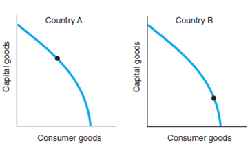 Circle the letter that corresponds to the best answer. All other things remaining equal, which country in the following figure would you expect to have a higher growth rate? A) Country A would have a higher growth rate. B) Country B would have a higher growth rate. C) They would have the same growth rate. D) There is no way of telling which would have the higher growth rate.  