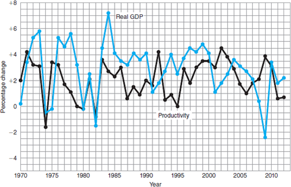 Circle the letter that corresponds to the best answer. According to information in Figure 1, since 1995 our productivity rose by more than 2.5 percent in _____________. A) just one year B) two years C) three years D) more than three years F igure 1 Annual Percentage Change in Productivity and Real GDP, 1970-2012 Source: Economic Report of the President, 2013, www.bls.gov.  