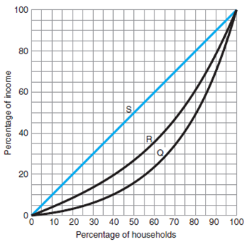Use Figure 1 to answer problems 1 through 4. F igure 1      What is the percentage of income received by the middle three quintiles on line S?