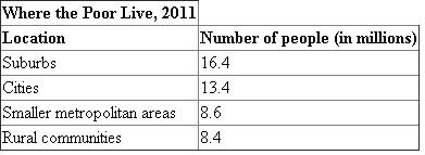 Referring to table below:   16.4 million poor people lived in Suburbs, 13.4 million lived in cities, 8.6 million poor people lived in smaller metropolitan areas and 8.4 million poor people lived in rural communities. So, more poor people live in suburbs than in any other area of United States. So the right answer is option (b).