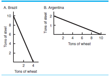 The basis for international trade is _____________ Use Figure 1 to answer questions 2 and 3. F igure 1    