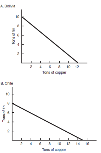 Assume Bolivia and Chile use the same amount of resources to produce tin and copper. Figure 2 represents their production possibilities curves. Use it to answer problems 1 through 4. F igure 2   Nigeria has a positive trade balance of $10 billion. If it has a negative balance of services of $8 billion, how much is its balance of goods?<div style=padding-top: 35px> 