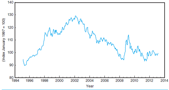 Practical Application: Anne Hilbert has been hired by a Washington think tank to predict the trend over the next decade in the weighted average exchange value of the U.S. dollar. Its record from 1994 through early 2013 is shown in Figure 5; she needs to provide evidence to back up her conclusion. F igure 5 Trade Weighted U.S. Dollar Index* 1995-2013 *Averages of daily figures. A weighted average of the foreign exchange value of the U.S. dollar against the currencies of a broad group of major U.S. trading partners. Broad currency index includes the Euro Area, Canada, Japan, Mexico, China, United Kingdom, Taiwan, Korea, Singapore, Hong Kong, Malaysia, Brazil, Switzerland, Thailand, Philippines, Australia, Indonesia, India, Israel, Saudi Arabia, Russia, Sweden, Argentina, Venezuela, Chile, and Colombia. Source: http://research.stlouis.org/fred2/series/TWEXB.