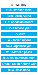 Use exchange rates listed in Figure 6 of the chapter to answer problems 13 through 16. F igure 6 Exchange Rates: Foreign Currency per American Dollar, January 12, 2013 How many Mexican pesos would you get for a dollar? You would get 12.2 pesos. Can you figure out how many dollars (actually how many cents) you would get for a peso? You would get 8.2 cents. Exchange rates fluctuate from minute to minute, and they are usually calibrated to hundredths, or even thousandths of a cent. Source: The Federal Reserve, www.federalreserve.gov.   How many Canadian dollars can we get for 1 South African rand?<div style=padding-top: 35px> 