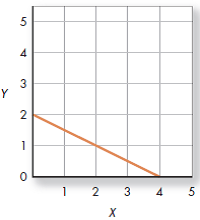 In the graph below, what is the opportunity cost of producing an extra unit of good X in terms of good Y