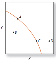Identify the point(s) of inefficiency and efficiency.hat point(s) are unattainable