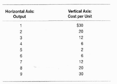 Graph the following costs per unit, and answer the questions that follow. a. Is the relationship between cost per unit and output linear or nonlinear! Why: b. In what range in output is the relationship inverse In what range in output is the relationship direct c. In what range in output is the slope negative In what range in output is the slope positive d. What is the slope between 1 and 2 units