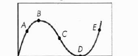 Given the following nonlinear curve, answer the following questions: a. At what point(s) is the slope negative b. At what point(s) is the slope positive c. At what point(s) is the slope zero d. What point is the maximum :What point is the minimum