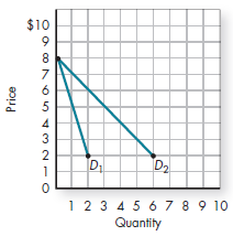 Derive a market demand curve from the following two individual demand curves: