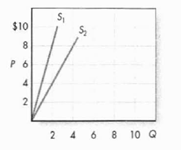 Derive the market supply curve from the following two individual supply curves.O5