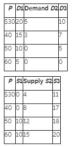 You ' re given the following demand and supply tables: a. Draw the market demand and market supply curves. b. What is excess supply/demand at price$30 Price 60$ c. Label equilibrium price and quantity.O6