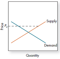 What is the effect of the price ceiling, P c , shown in the graph below on price and quantity