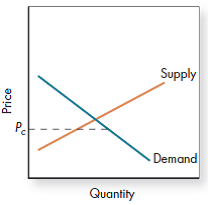 What is the effect of the price ceiling, P c , shown in the graph below on price and quantity