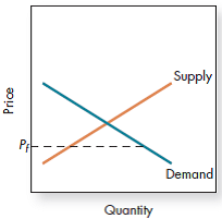 What is the effect of the price floor, P f , shown in the graph below, on price and quantity