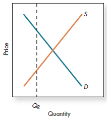 What is the effect of the quantity restrictions, Q R , shown in the graph below, on equilibrium price and quantity