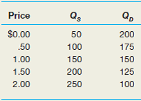 Draw the supply and demand curves associated with the tables below. a.What is equilibrium price and quantity b.What is equilibrium price and quantity with a $.75 per unit tax levied on suppliers Demonstrate your answer graphically. c.How does your answer change to b if the tax were levied on consumers not producers Demonstrate your answer graphically. d.What conclusion can you draw about the difference between levying a tax on suppliers and consumers