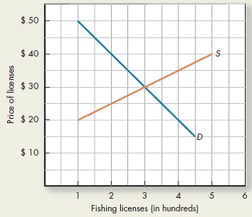 The City of Pawnee issues a fixed number of fishing licenses each year. a.Using the accompanying graph, demonstrate the effect of a limit of 100 fishing licenses at a cost of $20 per license. b.Is there excess supply or demand for licenses Label the excess supply or demand on the graph. c.What is the maximum amount a person would be willing to pay on the black market for a license d.How much would Pawnee need to charge to eliminate the excess supply or demand