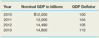 Below are nominal GDP and GDP deflators for four years. a.Calculate real GDP in each year. b.Did the percentage change in nominal GDP exceed the percentage change in real GDP in any of the last three years listed c.In which year did society's welfare increase the most