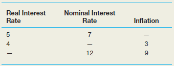 Fill in the missing values in the table below:
