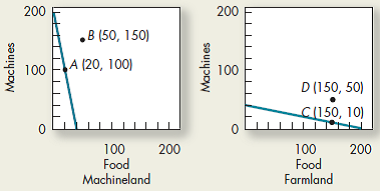 Suppose that two countries, Machineland and Farmland, have the following production possibility curves: a.Explain how these two countries can move from points A and C, where they currently are, to points B and D.b.If possible, state by how much total production for the two countries has risen. c.If you were a trader, how much of the gains from trade would you deserve for discovering this trade d.If the per unit cost of production falls as output rises, how would the analysis change