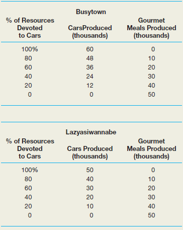Suppose there are two countries, Busytown and Lazyasiwannabe, with the following production possibility tables: a.Draw the production possibility curves for each country. b.Which country has the comparative advantage in producing cars In producing gourmet meals c.Suppose each country specializes in the production of one good.xplain how Busytown can end up with 36,000 cars and 22,000 meals and Lazyasiwannabe can end up with 28,000 meals and 24,000 cars.