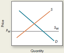 Using the graph below, indicate domestic production and imports. a.ould the United States want to raise or lower the world supply of the good Why b.ow might that happen
