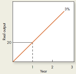 Using the graph below demonstrate an economy whose output declines by 4 percent in year 2 and returns to its trend the following year. a.By what dollar amount did output decline during the recession b.By what percent does the economy need to expand to return to trend by year 3. c.How does your answer to b compare to the initial percentage decline d.What accounts for your answer to c