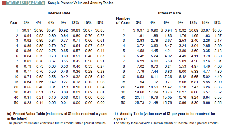 How much is $50 to be received 50 years from now worth if the interest rate is 6 percent (Use Table A12-1.) Reference Table A12-1.