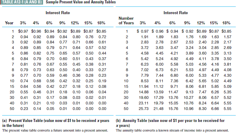 You are to receive $100 a year for the next 40 years.ow much is it worth now if the current interest rate in the economy is 6 percent (Use Table A12-1.) Reference Table A12-1.