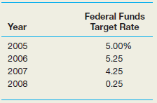 The table below gives the Fed funds rate target at the end of each year shown.    Using these figures, describe how the monetary policy directions changed from 2005 through 2008.