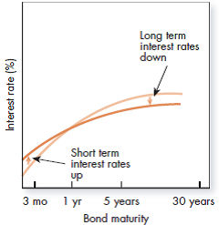 What effect did the Fed expect operation twist to have on the yield curve Effect of Operation Twist on the Yield Curve