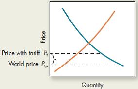 The world price of textiles is P w , as in the accompanying figure of the domestic supply and demand for textiles. The government imposes a tariff t, to protect the domestic producers.or this tariff: a.Label the revenue gains to domestic producers. b.Label the revenue to government. c.Label the costs to domestic producers. d.Are the gains to domestic producers greater than the costs Why