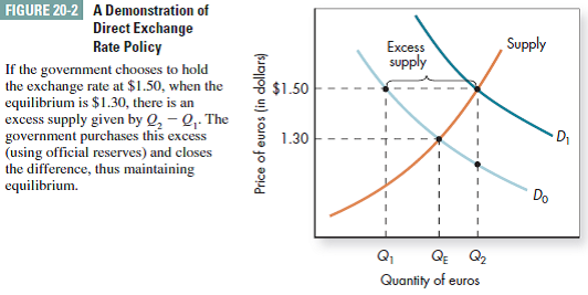 In Figure 20-2, a foreign government chooses to maintain an equilibrium market exchange rate of U.S.1.30 per unit of its own currency.iscuss the implications of the government trying to maintain a higher fixed rate-say at $1.50. Reference Figure 20-2