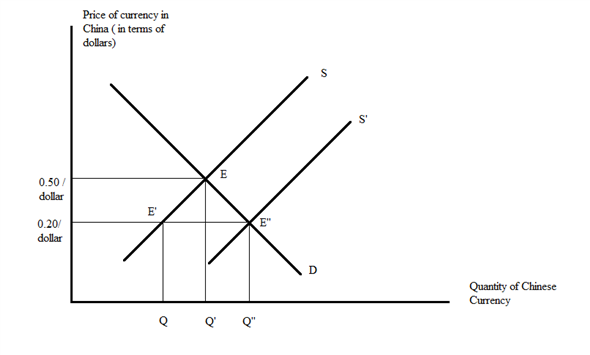 Balance of Payments (BoP) is the record of all transactions made by a nation involving foreign exchange during a year. Current account and Capital account are the components of Balance of Payments (BoP). Current account takes the value of exported goods and services minus value of imported goods and services while Capital account transactions involve the change in capital stock. In the early 2000s, china was running a large current account surplus. a. Financial and capital account of china was in deficit. Because, there is sufficient foreign reserve which is due to larger export than import of goods and services. Sum of current account and capital account is zero. In order to maintain level financial and capital account will run in deficit. b. If china's Private BoP was in surplus then china can have fixed or flexible exchange rate regime. China will fix its currency value relative to foreign currency under equilibrium rate. c. Central bank of china will sell its currency to the foreign market in order to set at new equilibrium. Suppose, equilibrium exchange rate is 0.50/dollar and china wants to set new rate under equilibrium E at 0.20/dollar. Here it is seen the quantity demanded of Chinese currency (Q) exceeds quantity supplied of Chinese currency (Q''). To keep the 0.20 / dollar central bank of china needs to sell its currency to the foreign market and will shift the supply curve from S to S'.   d. If central bank of china pulled out of the foreign exchange market then the value of yuan will likely to rise. Larger export than import will take place in Chinese market.
