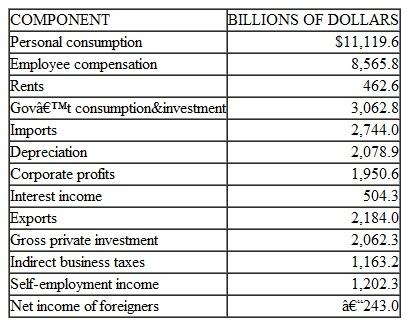 The accompanying chart presents 2012 data from the national-income accounts of the United States.     a. Indicate the various components of GDP when it is derived by the expenditure approach. Calculate GDP using the expenditure approach. b. Indicate the various components of GDP when it is derived by the resource cost-income approach. Calculate GDP using the resource cost-income approach.