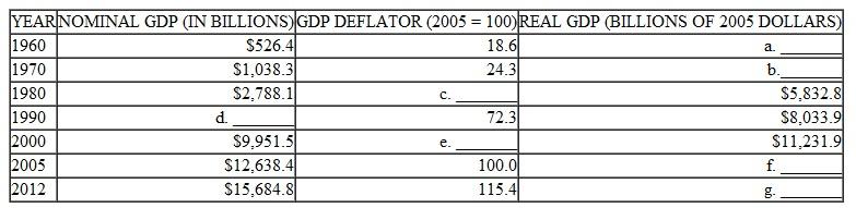 Fill in the blanks in the following table:   