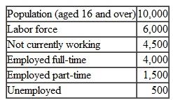 Use the following data to calculate (a) the labor force participation rate, (b) unemployment rate, and (c) the employment/population ratio:    