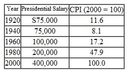 The nominal salary paid to the president of the United States along with data for the consumer price index (CPI) are given for various years below.    a. Calculate the president's real salary measured in the purchasing power of the dollar in 2000. b. In which year was the real presidential salary the highest  c. The president's nominal salary was constant between 1920 and 1940. What happened to the real salary Can you explain why