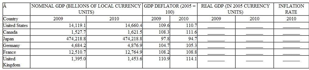 Data for nominal GDP and the GDP deflator (2005 = 100) in 2009 and 2010 for six major industrial countries are presented in the accompanying Table    a. Use the data provided to calculate the 2009 and 2010 real GDP of each country measured in 2005 prices. Place the figures in the blanks provided. b. Use the data for the GDP deflator to calculate the inflation rate of each country. Put your answers in the blanks provided. c. Which country had the highest growth rate of real GDP Which had the lowest  d. Which countries had the highest and the lowest inflation rates  e. Which one of the countries had the most inflation during this period