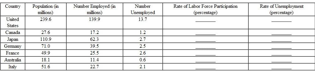 The following Table B presents the 2011 population, employment, and unemployment data among working age persons for several countries.     a. Calculate the number of people in the labor force for each country. b. Calculate the labor force participation rate for each country, and put the figures in the blanks provided. Which country had the highest labor force participation rate Which country had the lowest  c. Calculate the unemployment rate for each country, and put the figures in the blanks provided. Which country had the highest unemployment rate Which had the lowest
