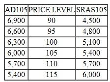 The following chart indicates the aggregate demand ( AD ) and short-run aggregate supply ( SRAS ) schedules of decision-makers for the current period. Both buyers and sellers previously anticipated that the price level during the current period would be P 105. a. Indicate the quantity of GDP that will be produced during this period. b. Will it be a long-run equilibrium level of GDP Why or why not  c. What will the relationship between the actual and natural rates of unemployment be during the period Explain your answer.   