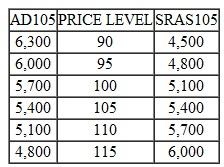 Consider an economy with the following aggregate demand ( AD ) and short-run aggregate supply ( SRAS ) schedules. Decision-makers have previously made decisions anticipating that the price level during the current period will be P 105. a. Indicate the quantity of GDP that will be produced during the period. b. Is it a long-run equilibrium level of GDP Why or why not  c. How will the unemployment rate during the current period compare with the natural rate of unemployment  d. Will the current rate of GDP be sustainable into the future Why or why not   