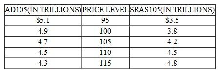 Consider an economy with the following aggregate demand ( AD ) and aggregate supply ( AS ) schedules. These schedules reflect the fact that, prior to the period we're examining, decision makers entered into contracts and made choices anticipating that the price level would be P 105.    a. Indicate the quantity of GDP that will be produced and the price level that will emerge during this period. b. Is the economy in long-run equilibrium Why or why not  c. How will the unemployment rate during the current period compare with this economy's natural rate of unemployment  d. What will tend to happen to resource prices in the future How will this affect the equilibrium rate of output  e. Will the rate of GDP produced during this period be sustainable into the future Why or why not