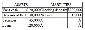 Suppose that the reserve requirement is 10 percent and the balance sheet of the People's National Bank looks like the accompanying example. a. What are the required reserves of People's National Bank Does the bank have any excess reserves  b. What is the maximum loan that the bank could extend  c. Indicate how the bank's balance sheet would be altered if it extended this loan. d. Suppose that the required reserves were 20 percent. If this were the case, would the bank be in a position to extend any additional loans Explain.   