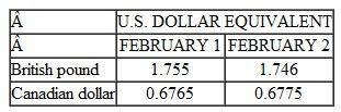 The accompanying chart indicates an actual newspaper quotation of the exchange rate of various currencies. On FebruarY₂, did the dollar appreciate or depreciate against the British pound How did it fare against the Canadian dollar