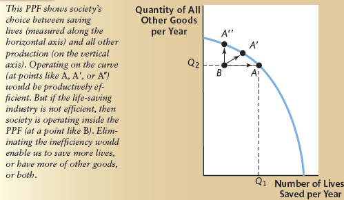 Suppose the Internet enables more production of other goods and helps to save lives (for simplicity, assume proportional increases). Show how the PPF in Figure 1 would be affected. Figure 1 Efficiency and Inefficiency in Saving Lives