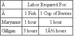 Suppose that one day, Gilligan (the castaway) eats a magical island plant that turns him into an expert at everything. In particular, it now takes him just half an hour to pick a cup of berries, and 15 minutes to catch a fish. a. Redo Table 1 in the chapter. Table 1 Labor Requirements for Fish and Berries      b. Who-Gilligan or Maryanne-has a comparative advantage in picking berries? In fishing? c. Suppose that Gilligan reallocates his time to produce two more units of his comparative advantage good and that Maryanne does the same. Construct a new version of Table 3 in the chapter, showing how production changes for each castaway and for the island as a whole. Table 1 A Beneficial Change in Production    
