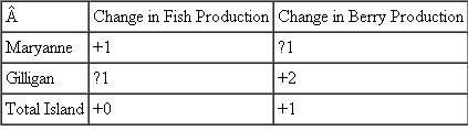 Suppose that one day, Gilligan (the castaway) eats a magical island plant that turns him into an expert at everything. In particular, it now takes him just half an hour to pick a cup of berries, and 15 minutes to catch a fish. a. Redo Table 1 in the chapter. Table 1 Labor Requirements for Fish and Berries b. Who-Gilligan or Maryanne-has a comparative advantage in picking berries? In fishing? c. Suppose that Gilligan reallocates his time to produce two more units of his comparative advantage good and that Maryanne does the same. Construct a new version of Table 3 in the chapter, showing how production changes for each castaway and for the island as a whole. Table 1 A Beneficial Change in Production