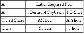 More Challenging Go back to Table 1 in the chapter, which is based on the hours requirements in Table 2. Suppose that when trade opens up between the U.S. and China, the U.S. increases its production of soybeans by 100 bushels (instead of 10 as in the table). China increases its production of T-shirts by 400 (instead of 40). Assume that when the two countries trade with each other, each bushel of soybeans is exchanged for 3 T-shirts. Finally, suppose that the U.S. trades (exports) 90 bushels of soybeans to China. Table 1 A Beneficial Change in World Production Table 2 Labor Requirements for Soybeans and T-Shirts a. How many T-shirts from China will the U.S. receive in exchange for its soybean exports to China? b. After trading with China, how many more bushels of soybeans will be available for Americans to consume (compared to the situation before trade)? How many more T-shirts? c. After trading with the U.S., how many more bushels of soybeans will be available for the Chinese to consume? How many more T-shirts? d. Based on this example, consider the following statement: When two countries trade with each other, one country's gain will always be the other country's loss. Is this statement true or false? Explain briefly.